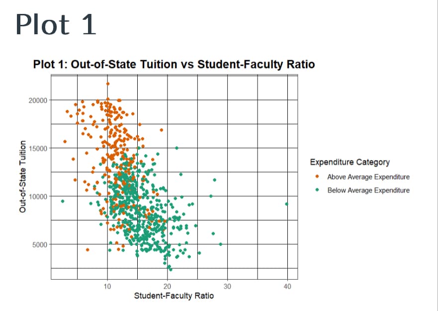 Plot 1
Out-of-State Tuition
Plot 1: Out-of-State Tuition vs Student-Faculty Ratio
20000
15000
10000
5000
10
20
Student-Faculty Ratio
30
40
Expenditure Category
• Above Average Expenditure
• Below Average Expenditure
