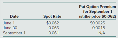 Put Optlon Premlum
for September 1
(strike price $0.062)
$0.0025
0.0018
Spot Rate
$0.062
Date
June 1
June 30
September 1
0.066
0.061
N/A
