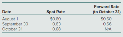 Date
Spot Rate
Forward Rate
(to October 31)
August 1
September 30
$0.60
0.63
$0.60
0.66
October 31
0.68
N/A
