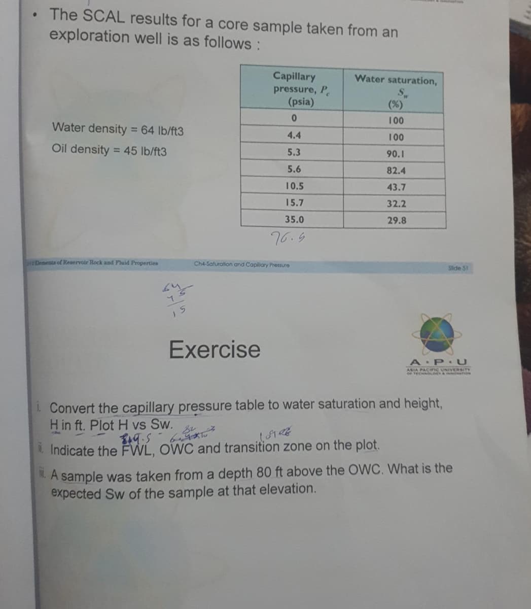 The SCAL results for a core sample taken from an
exploration well is as follows:
Capillary
pressure, P
(psia)
Water saturation,
(%)
100
Water density 64 lb/ft3
4.4
100
Oil density = 45 lb/ft3
%3D
5.3
90.1
5.6
82.4
10.5
43.7
15.7
32.2
35.0
29.8
76.5
Dementa of Reservoir Rock and Fluid Properties
Ch4-Saturation and Capilary Pressure
Slde 51
Exercise
A P U
ASIA PACInc UNIVERSITY
or TECHNOLOGYA ovanoN
L Convert the capillary pressure table to water saturation and height,
H in ft. Plot H vs Sw.
19.5
Indicate the FWL, OWC and transition zone on the plot.
LA sample was taken from a depth 80 ft above the OWC. What is the
expected Sw of the sample at that elevation.
