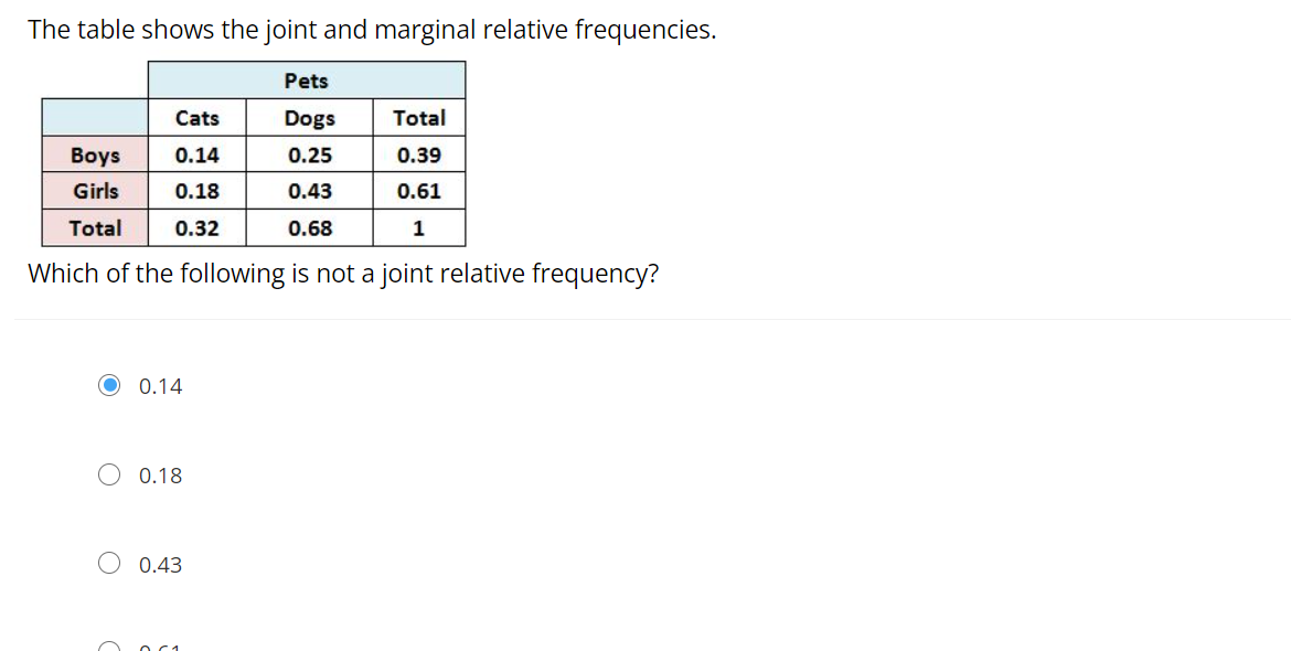 The table shows the joint and marginal relative frequencies.
Pets
Cats
Dogs
Total
Boys
0.14
0.25
0.39
Girls
0.18
0.43
0.61
Total
0.32
0.68
1
Which of the following is not a joint relative frequency?
0.14
0.18
0.43

