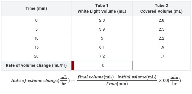 Time (min)
0
5
10
15
20
Rate of volume change (mL/hr)
Rate of volume change()=
Tube 1
White Light Volume (mL)
2.8
3.9
5
6.1
7.2
0
Tube 2
Covered Volume (mL)
2.8
2.5
final volume(mL)-initial volume(mL)
Time (min)
2.2
1.9
1.7
min
hr
x 60(-