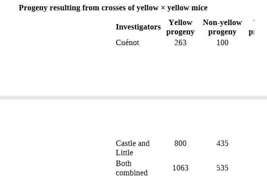 Progeny resulting from crosses of yellow x yellow mice
Yellow Non-yellow
Investigators
progeny
progeny
pi
Cuénot
263
100
Castle and
800
435
Little
Both
1063
535
combined
