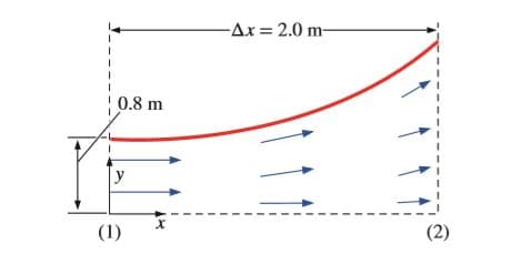 -Ax = 2.0 m-
! 0.8 m
(1)
(2)
