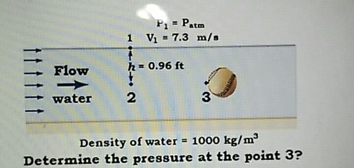 P1 = Patm
1 V1 = 7.3 m/s
Flow
h = 0.96 ft
water
2
3
Density of water 1000 kg/m3
Determine the pressure at the point 3?
