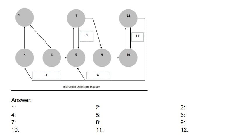 12
8.
11
10
3.
Instruction Cycle State Diagram
Answer:
1:
2:
3:
4:
5:
6:
7:
8:
9:
10:
11:
12:
