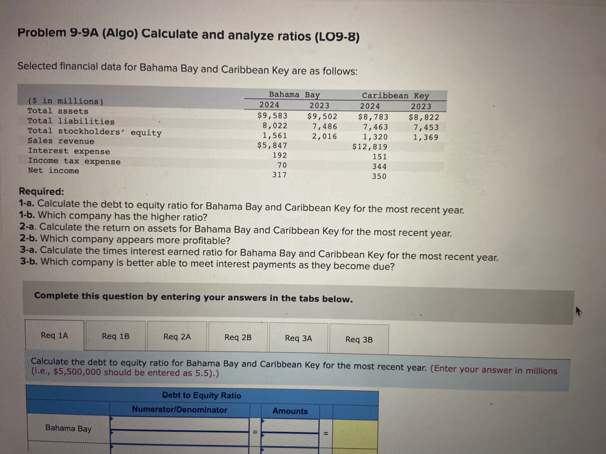 Problem 9-9A (Algo) Calculate and analyze ratios (LO9-8)
Selected financial data for Bahama Bay and Caribbean Key are as follows:
($ in millions)
Total assets
Total liabilities
Total stockholders' equity
Sales revenue
Interest expense
Income tax expense
Net income
Req 1A
Req 1B
Bahama Bay
Req 2A
Complete this question by entering your answers in the tabs below.
Req 2B
Bahama Bay
Required:
1-a. Calculate the debt to equity ratio for Bahama Bay and Caribbean Key for the most recent year.
1-b. Which company has the higher ratio?
2-a. Calculate the return on assets for Bahama Bay and Caribbean Key for the most recent year.
2024
$9,583
8,022
1,561
$5,847
2-b. Which company appears more profitable?
3-a. Calculate the times interest earned ratio for Bahama Bay and Caribbean Key for the most recent year.
3-b. Which company is better able to meet interest payments as they become due?
Debt to Equity Ratio
192
70
317
Numerator/Denominator
2023
$9,502
7,486
2,016
=
Caribbean Key
2023
2024
$8,783
7,463
1,320
$12,819
Req 3A
151
344
350
Calculate the debt to equity ratio for Bahama Bay and Caribbean Key for the most recent year. (Enter your answer in millions
(i.e., $5,500,000 should be entered as 5.5).)
Amounts
$8,822
7,453
1,369
Req 3B