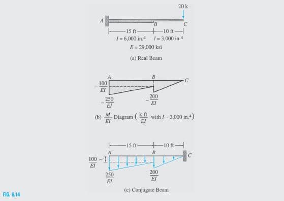 20 k
C
+10 ft-
1= 3,000 in.4
'B
15 ft
I= 6,000 in.4
E= 29,000 ksi
(a) Real Beam
100
EI
200
250
EI
EI
k-ft
M
(b)
El
Diagram (
with /= 3,000 in.4)
-15 ft-
+10 ft
A
C
100 -
El
200
250
El
El
(c) Conjugate Beam
FIG. 6.14
