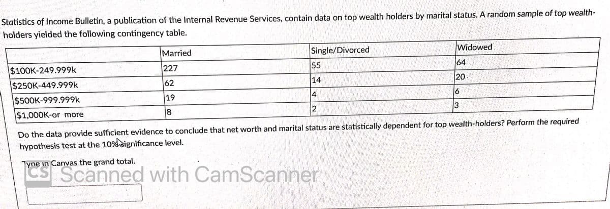 Statistics of Income Bulletin, a publication of the Internal Revenue Services, contain data on top wealth holders by marital status. A random sample of top wealth-
holders yielded the following contingency table.
Single/Divorced
Widowed
Married
55
64
$100K-249.999k
227
14
20
$250K-449.999k
62
4
$500K-999.999k
19
3
18
$1,000K-or more
| Do the data provide sufficient evidence to conclude that net worth and marital status are statistically dependent for top wealth-holders? Perform the required
hypothesis test at the 10%significance level.
Tyne in Canvas the grand total.
Cs Scanned with CamScanner
