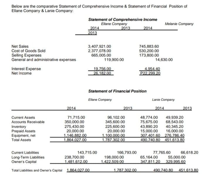 Below are the comparative Statement of Comprehensive Income & Statement of Financial Position of
Ellane Company & Lanie Company:
Statement of Comprehensive Income
Ellane Company
2013
Melanie Company
2014
2013
2014
Net Sales
Cost of Goods Sold
3,407,921.00
2,377,078.00
665,005.00
745,883.60
530,200.00
173,800.00
Selling Expenses
General and administrative expenses
119,900.00
14,630.00
Interest Expense
Net Income
19.756.00
26.182.00
4.954.40
P22,299.20
Statement of Financial Position
Elane Company
Lanie Company
2014
2013
2014
2013
96,102.00
345,600.00
225,600.00
20,000.00
1.100.000.00
1.787.302.00
49,939.20
68,543.00
40,345.20
16,000.00
Current Assets
Accounts Receivable
Inventory
Prepaid Assets
Equipment, net
Total Assets
71,715.00
350,000.00
275,430.00
20,000.00
1.146.882.00
1.864.027.00
48,774.00
75,675.00
43,890.20
15,000.00
307.401.60 276.786.40
490,740.80 451,613.80
Current Liabilities
143,715.00
166,793.00
77,765.60
66,618.20
Long-Term Liabilities
Owner's Capital
65,164.00
347.811.20 329,995.60
238,700.00
198,000.00
55,000.00
1.481.612.00
1.422.509.00
Total Liabilities and Owner's Capital 1.864,027.00
1.787.302.00
490.740.80
451.613.80

