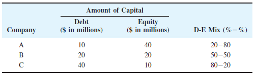 Amount of Capital
Debt
($ in millions)
Equity
($ in millions)
Company
D-E Mix (%- %)
A
10
40
20-80
B
20
20
50-50
40
10
80-20
