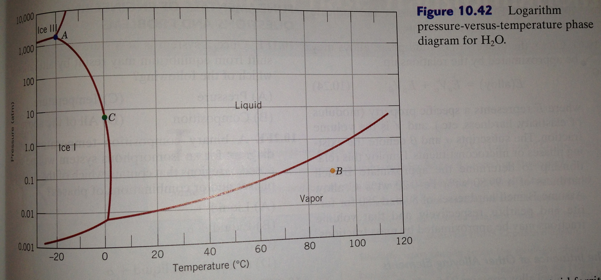 10,000
Ice II
A
Figure 10.42
pressure-versus-temperature phase
diagram for H,O.
Logarithm
1,000
100
10
Liquid
1.0
tce t
0.1
0.01
Vapor
0.001
-20
20
40
60
80
100
120
Temperature (°C)
Pressure (at m)
