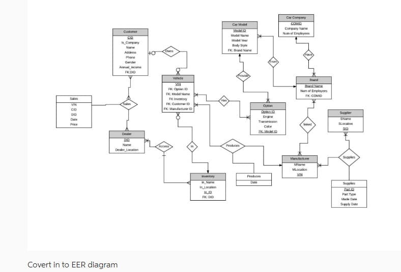 Sales
VIN
CO
DID
Date
Price
Customer
CO
is Company
Covert in to EER diagram
Name
Address
Phone
Gender
Annual income
FK DID
Sales
Dealer
Name
Dealer Location
HO
Owns
Vehicle
VIN
FK: Option 10
FK: Model Name
FK Invertory
FK: Customer ID
FK: Manufacturer ID
Access
in
inventory
in Name
In Location
ALID
FK: DID
Has
Car Model
Modello
Model Name
Model Year
Body Style
FK Brand Name
Provid
Produces
From
Option
Option ID
Engine
Transmission
Color
PKModelID
Produces
Dan
Car Company
COMID
Company Name
Num of Employees
Brand
Brand Name
Num of Employees
FK: COMID
linked
Manufacturer
MNT
MLocation
VIN
Supplier
Name
SLocation
Supples
Supples
Part ID
Part Type
Made D
Supply Date