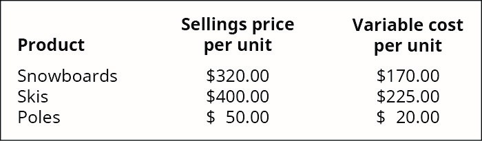 Sellings price
Variable cost
Product
per unit
per unit
Snowboards
$320.00
$400.00
$ 50.00
$170.00
$225.00
$ 20.00
Skis
Poles
