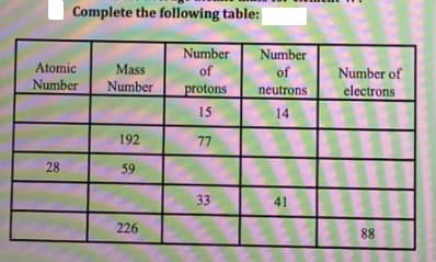 Complete the following table:
Number
Number
Atomic
Mass
of
of
Number of
Number
Number
protons
neutrons
electrons
15
14
192
77
28
59
33
41
226
88
