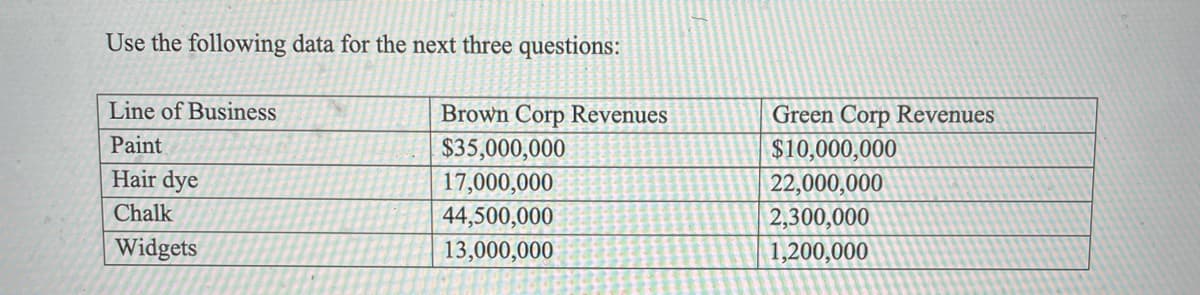 Use the following data for the next three questions:
Line of Business
Paint
Hair dye
Chalk
Widgets
Brown Corp Revenues
$35,000,000
17,000,000
44,500,000
13,000,000
Green Corp Revenues
$10,000,000
22,000,000
2,300,000
1,200,000