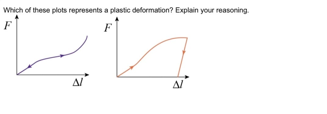 Which of these plots represents a plastic deformation? Explain your reasoning.
F
F
AL
AL
