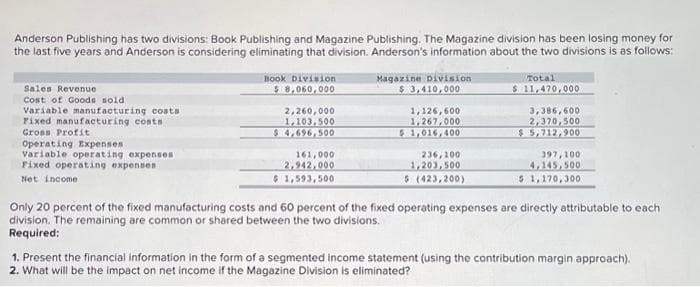 Anderson Publishing has two divisions: Book Publishing and Magazine Publishing. The Magazine division has been losing money for
the last five years and Anderson is considering eliminating that division. Anderson's information about the two divisions is as follows:
Sales Revenue
Cost of Goods sold
Variable manufacturing costs
Fixed manufacturing costs
Gross Profit
Operating Expenses
Variable operating expenses
Fixed operating expenses
Net income
Book Division.
$8,060,000
2,260,000
1,103,500
$4,696,500
161,000
2,942,000
$ 1,593,500
Magazine Division
$ 3,410,000
1,126,600
1,267,000
$1,016,400
236,100
1,203,500
$ (423,200)
Total
$ 11,470,000
3,386,600
2,370,500
$5,712,900
397,100
4,145,500
$1,170,300
Only 20 percent of the fixed manufacturing costs and 60 percent of the fixed operating expenses are directly attributable to each
division. The remaining are common or shared between the two divisions.
Required:
1. Present the financial information in the form of a segmented income statement (using the contribution margin approach).
2. What will be the impact on net income if the Magazine Division is eliminated?