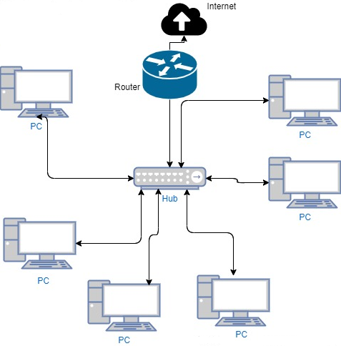 Internet
Router
PC
PC
Hub
PC
PC
PC
PC
