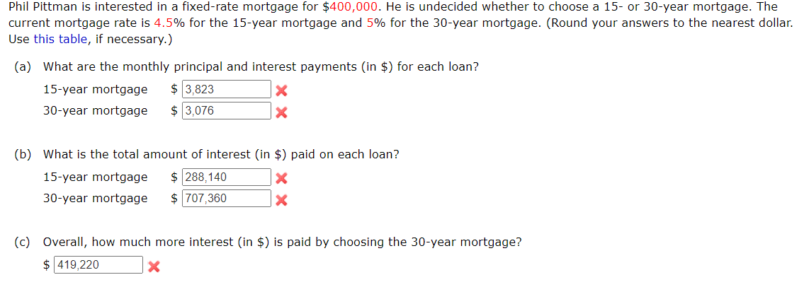 Phil Pittman is interested in a fixed-rate mortgage for $400,000. He is undecided whether to choose a 15- or 30-year mortgage. The
current mortgage rate is 4.5% for the 15-year mortgage and 5% for the 30-year mortgage. (Round your answers to the nearest dollar.
Use this table, if necessary.)
(a) What are the monthly principal and interest payments (in $) for each loan?
15-year mortgage $ 3,823
30-year mortgage $ 3,076
X
X
(b) What is the total amount of interest (in $) paid on each loan?
15-year mortgage $ 288,140
X
X
30-year mortgage $ 707,360
(c) Overall, how much more interest (in $) is paid by choosing the 30-year mortgage?
$ 419,220
X