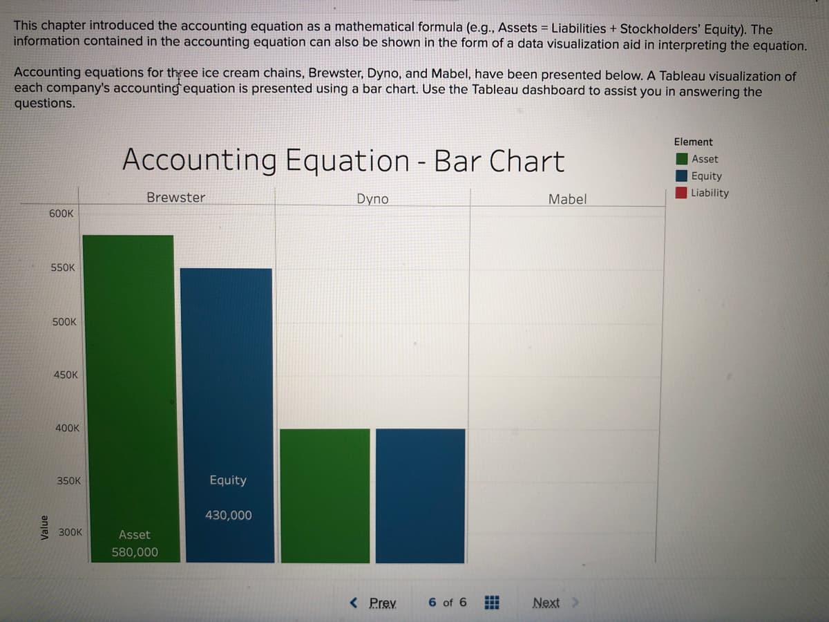 This chapter introduced the accounting equation as a mathematical formula (e.g., Assets = Liabilities + Stockholders' Equity). The
information contained in the accounting equation can also be shown in the form of a data visualization aid in interpreting the equation.
Accounting equations for three ice cream chains, Brewster, Dyno, and Mabel, have been presented below. A Tableau visualization of
each company's accounting equation is presented using a bar chart. Use the Tableau dashboard to assist you in answering the
questions.
Element
Accounting Equation - Bar Chart
Asset
Equity
Brewster
Dyno
Mabel
Liability
600K
550K
500K
450K
400K
350K
Equity
430,000
300K
Asset
580,000
< Prev
6 of 6
Next >
