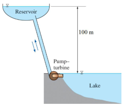 Reservoir
Pump-
turbine
100 m
Lake