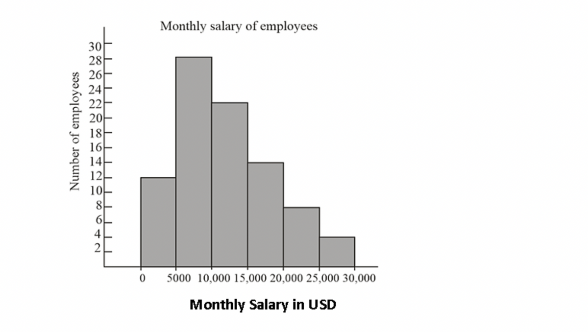 Monthly salary of employees
30
28
22
20
18
16
14
12
10
8
6
5000 10,000 15,000 20,000 25,000 30,000
Monthly Salary in USD
642 O o O 4
m N N Ñ-
Number of employees

