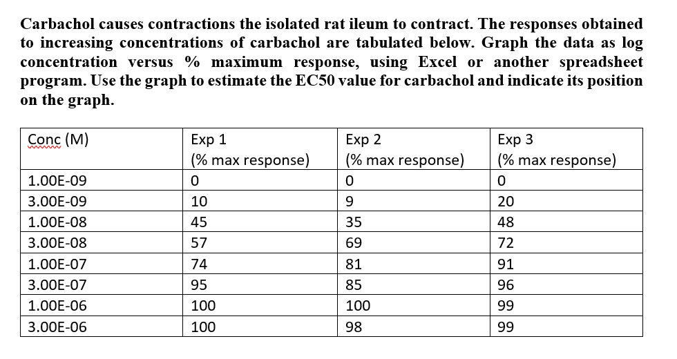 Carbachol causes contractions the isolated rat ileum to contract. The responses obtained
to increasing concentrations of carbachol are tabulated below. Graph the data as log
concentration versus % maximum response, using Excel or another spreadsheet
program. Use the graph to estimate the EC50 value for carbachol and indicate its position
on the graph.
Conc (M)
Exp 1
Exp 2
Exp 3
(% max response)
(% max response)
(% max response)
1.00E-09
3.00E-09
10
20
1.00E-08
45
35
48
3.00E-08
57
69
72
1.00E-07
74
81
91
3.00E-07
95
85
96
1.00E-06
100
100
99
3.00E-06
100
98
99
