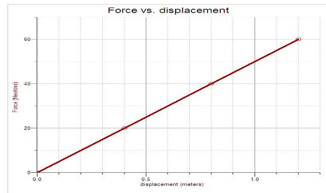 Force vs. displacement
60
40
20
o.5
displacement (meters)
0.0
1.0

