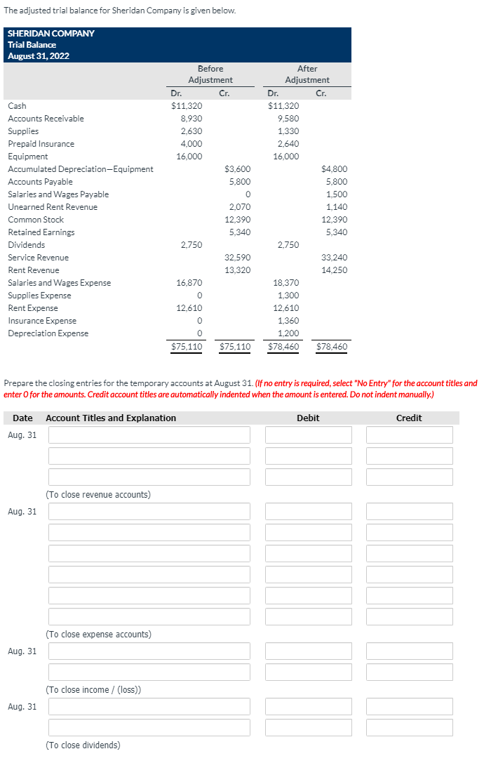 The adjusted trial balance for Sheridan Company is given below.
SHERIDAN COMPANY
Trial Balance
August 31, 2022
Before
After
Adjustment
Adjustment
Dr.
Cr.
Dr.
Cr.
Cash
$11,320
$11,320
Accounts Receivable
8,930
9,580
Supplies
2,630
1,330
Prepaid Insurance
4,000
2,640
Equipment
16,000
16,000
Accumulated Depreciation-Equipment
$3,600
$4,800
Accounts Payable
5,800
5,800
Salaries and Wages Payable
1,500
Unearned Rent Revenue
2,070
1,140
Common Stock
12,390
12,390
Retained Earnings
5,340
5,340
Dividends
2,750
2,750
Service Revenue
32,590
33,240
Rent Revenue
13,320
14,250
Salaries and Wages Expense
16,870
18,370
Supplies Expense
1,300
Rent Expense
12,610
12,610
Insurance Expense
1,360
Depreciation Expense
1.200
$75,110
$75,110
$78.460
$78,460
Prepare the closing entries for the temporary accounts at August 31. (If no entry is required, select "No Entry" for the account titles and
enter O for the amounts. Credit account titles are automatically indented when the amount is entered. Do not indent manually.)
