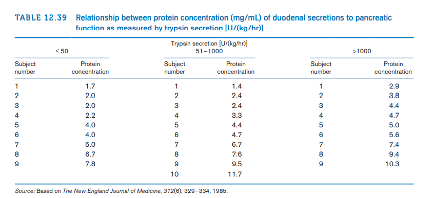 TABLE 12.39 Relationship between protein concentration (mg/mL) of duodenal secretions to pancreatic
function as measured by trypsin secretion [U/(kg/hr)]
Trypsin secretion [U/(kg/hr)]
< 50
51-1000
>1000
Protein
Subject
number
Protein
Subject
number
Protein
Subject
number
concentration
concentration
concentration
1
1.7
1
1.4
1
2.9
2
2.0
2
2.4
2
3.8
2.0
2.4
4.4
4
2.2
4
3.3
4
4.7
5
4.0
4.4
5
5.0
6.
4.0
6
4.7
6
5.6
7
5.0
7
6.7
7
7.4
6.7
7.6
8.
9.4
7.8
9.5
9
10.3
10
11.7
Source: Based on The New England Journal of Medicine, 312(6), 329-334, 1985.
LO LO
