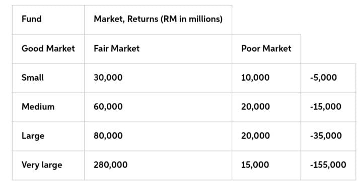 Fund
Market, Returns (RM in millions)
Good Market
Fair Market
Poor Market
Small
30,000
10,000
-5,000
Medium
60,000
20,000
-15,000
Large
80,000
20,000
-35,000
Very large
280,000
15,000
-155,000
