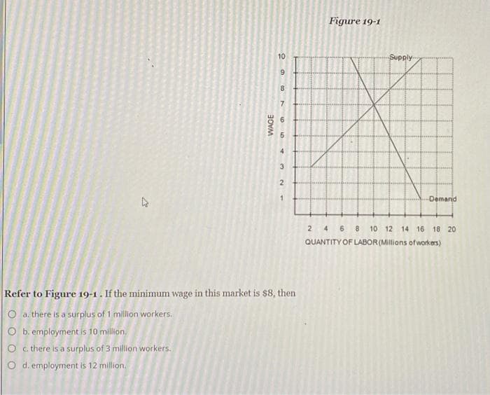 D
WAGE
10
9
8
7
6
5
4
3
2
Refer to Figure 19-1. If the minimum wage in this market is $8, then
O a. there is a surplus of 1 million workers.
O b. employment is 10 million.
Oc. there is a surplus of 3 million workers.
O d. employment is 12 million.
Figure 19-1
Supply
Demand
2 4 6 8 10 12 14 16 18 20
QUANTITY OF LABOR (Millions of workers)