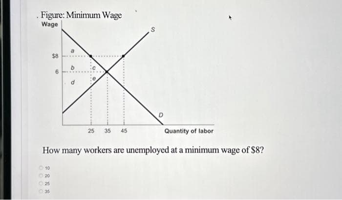 Figure: Minimum Wage
Wage
0 0 25 35
10
$8
20
9
Quantity of labor
How many workers are unemployed at a minimum wage of $8?
B
b
25 35 45