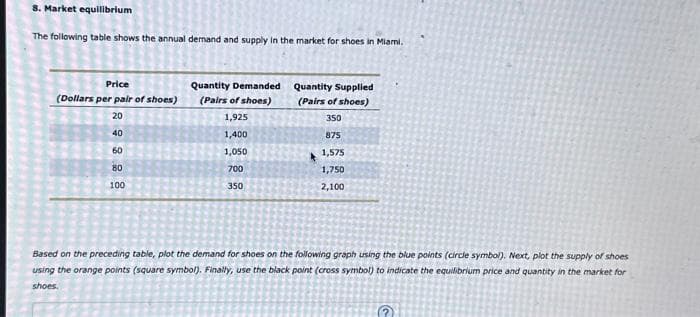 8. Market equilibrium
The following table shows the annual demand and supply in the market for shoes in Miami.
Price
(Dollars per pair of shoes)
20
40
60
80
100
Quantity Demanded
(Pairs of shoes)
1,925
1,400
1,050
700
350
Quantity Supplied
(Pairs of shoes)
350
875
1,575
1,750
2,100
Based on the preceding table, plot the demand for shoes on the following graph using the blue points (circle symbol). Next, plot the supply of shoes
using the orange points (square symbol). Finally, use the black point (cross symbol) to indicate the equilibrium price and quantity in the market for
shoes.