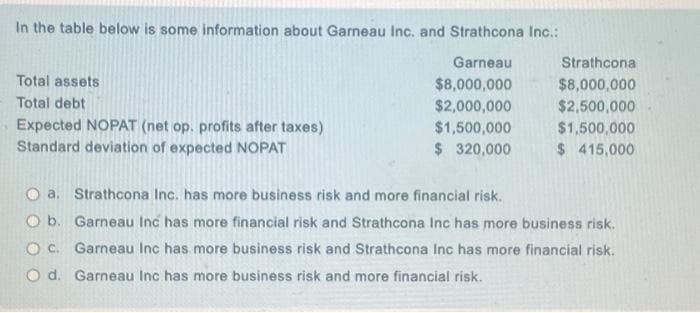In the table below is some information about Garneau Inc. and Strathcona Inc.:
Garneau
$8,000,000
$2,000,000
$1,500,000
$ 320,000
Total assets
Total debt
Expected NOPAT (net op. profits after taxes)
Standard deviation of expected NOPAT
Strathcona
$8,000,000
$2,500,000
$1,500,000
$ 415,000
Oa. Strathcona Inc. has more business risk and more financial risk.
Ob. Garneau Inc has more financial risk and Strathcona Inc has more business risk.
OC. Garneau Inc has more business risk and Strathcona Inc has more financial risk.
O d. Garneau Inc has more business risk and more financial risk.