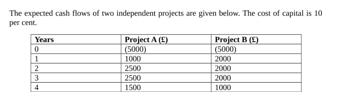 The expected cash flows of two independent projects are given below. The cost of capital is 10
per cent.
Project A (£)
(5000)
Project B (£)
(5000)
2000
Years
1
1000
2
2500
2000
3
2500
2000
4
1500
1000
