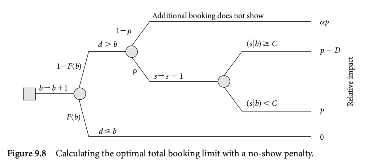 Additional booking does not show
ap
1-p
d > b
(s\b) > C
p - D
1-F(b)
s-s + 1
b-b+1
(s\b)< C
F(b)
d<b
Figure 9.8 Calculating the optimal total booking limit with a no-show penalty.
Relative impact
