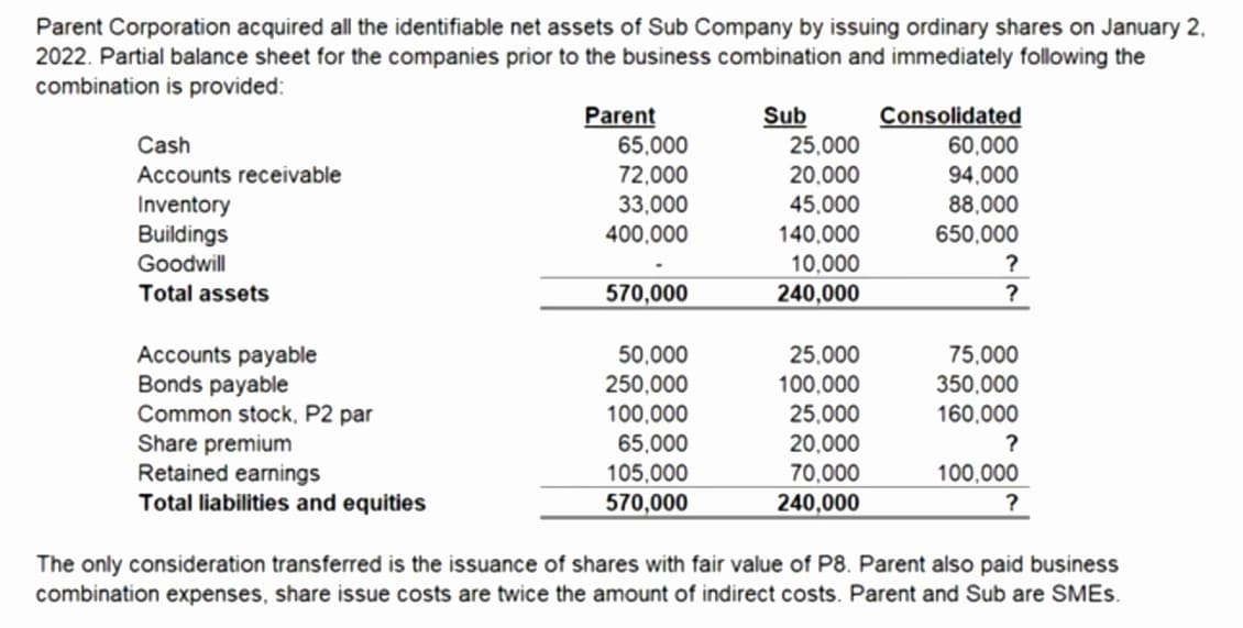 Parent Corporation acquired all the identifiable net assets of Sub Company by issuing ordinary shares on January 2,
2022. Partial balance sheet for the companies prior to the business combination and immediately following the
combination is provided:
Parent
65,000
72,000
33,000
400,000
Sub
25,000
20,000
45,000
140,000
Consolidated
60,000
94,000
88,000
650,000
Cash
Accounts receivable
Inventory
Buildings
Goodwill
10,000
?
Total assets
570,000
240,000
?
Accounts payable
Bonds payable
Common stock, P2 par
Share premium
Retained earnings
Total liabilities and equities
25,000
50,000
250,000
100,000
75,000
350,000
160,000
100,000
25,000
65,000
20,000
?
105,000
70,000
100,000
570,000
240,000
?
The only consideration transferred is the issuance of shares with fair value of P8. Parent also paid business
combination expenses, share issue costs are twice the amount of indirect costs. Parent and Sub are SMES.
