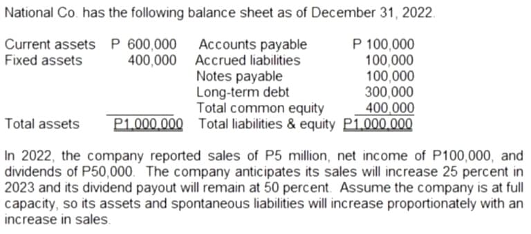 National Co. has the following balance sheet as of December 31 , 2022.
P 100,000
100,000
100,000
300,000
400,000
P1,000,000 Total liabilities & equity P1,000.000
Current assets P 600,000
Fixed assets
Accounts payable
400,000 Accrued liabilities
Notes payable
Long-term debt
Total common equity
Total assets
In 2022, the company reported sales of P5 million, net income of P100,000, and
dividends of P50,000. The company anticipates its sales will increase 25 percent in
2023 and its dividend payout will remain at 50 percent. Assume the company is at full
capacity, so its assets and spontaneous liabilities will increase proportionately with an
increase in sales.
