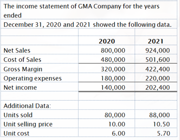 The income statement of GMA Company for the years
ended
December 31, 2020 and 2021 showed the following data.
2020
2021
Net Sales
800,000
924,000
Cost of Sales
480,000
501,600
Gross Margin
320,000
422,400
Operating expenses
180,000
140,000
220,000
202,400
Net income
Additional Data:
Units sold
80,000
88,000
Unit selling price
10.00
10.50
Unit cost
6.00
5.70

