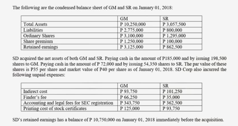 The following are the condensed balance sheet of GM and SR on January 01, 2018:
Total Assets
Liabilities
Ordinary Shares
Share premium
Retained earnings
GM
P 10,250,000
P 2,775,000
P 3,100,000
P 1,250,000
P 3,125,000
SR
P 3,057,500
P 800,000
P 1.295,000
P 100,000
P 862,500
SD acquired the net assets of both GM and SR. Paying cash in the amount of P185,000 and by issuing 198,500
shares to GM. Paying cash in the amount of P 72,000 and by issuing 54,350 shares to SR. The par value of these
shares is P35 per share and market value of P40 per share as of January 01, 2018. SD Corp also incurred the
following unpaid expenses:
SR
P 101,250
P 35,000
P 362,500
P 93,750
GM
Indirect cost
Finder's fee
Accounting and legal fees for SEC registration | P 343,750
Printing cost of stock certificates
P 93,750
P 66,250
P 125,000
SD's retained earnings has a balance of P 10,750,000 on January 01, 2018 immediately before the acquisition.
