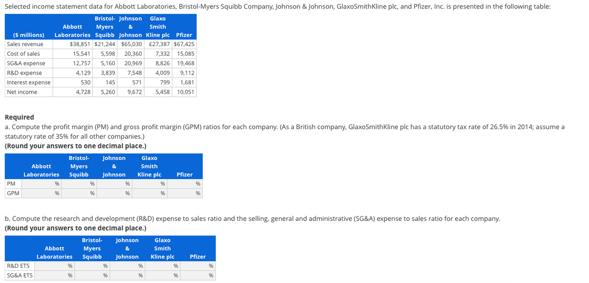 Selected income statement data for Abbott Laboratories, Bristol-Myers Squibb Company, Johnson & Johnson, GlaxoSmithKline plc, and Pfizer, Inc. is presented in the following table:
Bristol- Johnson
Glaxo
Abbott
Мyers
&
Smith
($ millions)
Laboratories Squibb Johnson Kline plc Pfizer
Sales revenue
$38,851 $21,244 $65,030
£27,387 $67,425
Cost of sales
15,541
5,598
20,360
7,332
15,085
SG&A expense
12,757
5,160
20,969
8,826 19,468
R&D expense
4,129
3,839
7,548
4,009
9,112
Interest expense
530
145
571
799
1,681
Net income
4,728
5,260
9,672
5,458
10,051
Required
a. Compute the profit margin (PM) and gross profit margin (GPM) ratios for each company. (As a British company, GlaxoSmithKline plc has a statutory tax rate of 26.5% in 2014; assume a
statutory rate of 35% for all other companies.)
(Round your answers to one decimal place.)
Bristol-
Johnson
Glaxo
Abbott
Myers
&
Smith
Laboratories
Squibb
Johnson
Kline plc
Pfizer
PM
%
GPM
%
b. Compute the research and development (R&D) expense to sales ratio and the selling, general and administrative (SG&A) expense to sales ratio for each company.
(Round your answers to one decimal place.)
Bristol-
Johnson
Glaxo
Abbott
Мyers
&
Smith
Laboratories
Squibb
Johnson
Kline plc
Pfizer
R&D ETS
SG&A ETS
%
