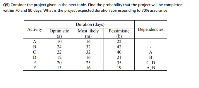 Q5) Consider the project given in the next table. Find the probability that the project will be completed
within 70 and 80 days. What is the project expected duration corresponding to 70% assurance.
Activity
A
B
с
oa
D
E
F
Optimistic
(a)
10
24
22
12
20
13
Duration (days)
Most likely
(m)
16
32
32
16
25
16
Pessimistic
(b)
22
42
40
21
35
19
Dependencies
A
B
C, D
A, B