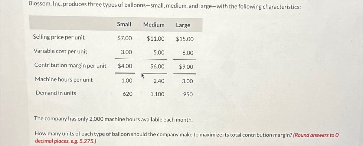 Blossom, Inc. produces three types of balloons-small, medium, and large-with the following characteristics:
Small
Medium
Large
Selling price per unit
$7.00
$11.00 $15.00
Variable cost per unit
3.00
5.00
6.00
Contribution margin per unit
$4.00
$6.00
$9.00
Machine hours per unit
1.00
2.40
3.00
Demand in units
620
1,100
950
The company has only 2,000 machine hours available each month.
How many units of each type of balloon should the company make to maximize its total contribution margin? (Round answers to O
decimal places, e.g. 5,275.)