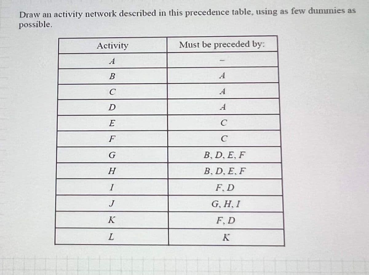 Draw an activity network described in this precedence table, using as few dummies as
possible.
Activity
A
B
C
D
E
G
H
I
J
K
L
Must be preceded by:
A
с
с
B. D. E, F
B.D.E. F
F.D
G, H, I
F.D
K