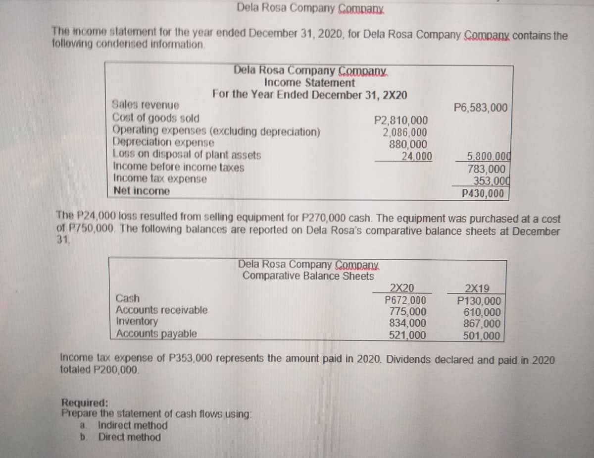 Dela Rosa Company Company
The income statement for the year ended December 31, 2020, for Dela Rosa Company Comnany contains the
following condensed information.
Dela Rosa Company Company
Income Statement
For the Year Ended December 31, 2X20
Sales revenue
P6,583,000
Cost of goods sold
Operating expenses (excluding depreciation)
Depreciation expense
Loss on disposal of plant assets
Income before income taxes
Income tax expense
Net income
P2,810,000
2,086,000
880,000
24,000
5,800.000
783,000
353,000
P430,000
The P24,000 loss resulted from selling equipment for P270,000 cash. The equipment was purchased at a cost
of P750,000. The following balances are reported on Dela Rosa's comparative balance sheets at December
31,
Dela Rosa Company Company
Comparative Balance Sheets
Cash
Accounts receivable
Inventory
Accounts payable
2X20
P672,000
775,000
834,000
521,000
2X19
P130,000
610,000
867,000
501,000
Income tax expense of P353,000 represents the amount paid in 2020. Dividends declared and paid in 2020
totaled P200,000.
Required:
Prepare the statement of cash flows using:
Indirect method
b. Direct method
a.
