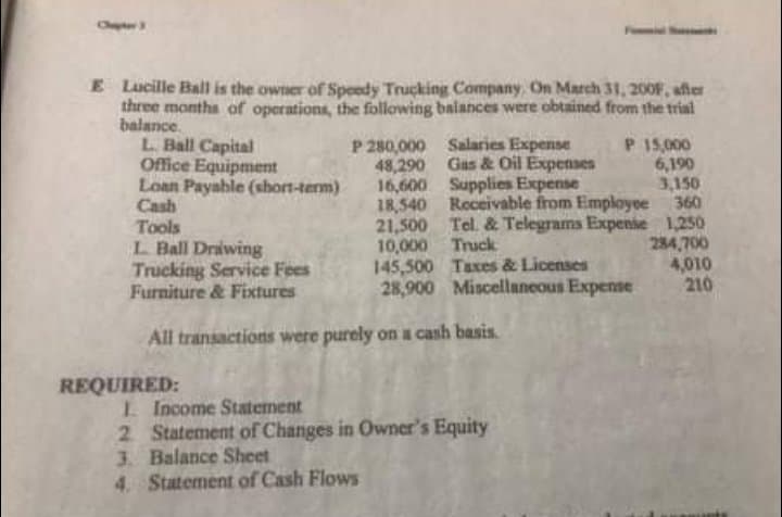 E Lucille Ball is the owner of Speedy Trucking Company, On March 31, 20OF, after
three montha of operations, the following balances were obtained from the trial
balance.
L. Ball Capital
Office Equipment
Loan Payable (short-term)
Cash
P 280,000 Salaries Expense
48,290 Gus & Oil Expenses
16,600 Supplies Expense
18,540 Roceivable from Employee 360
21,500 Tel. & Telegrams Expense 1,250
10,000 Truck
145,500 Taxes & Licenses
28,900 Miscellaneous Expense
P 15,000
6,190
3,150
Tools
L Ball Drawing
Trucking Service Fees
Furniture & Fixtures
284,700
4,010
210
All transactions were purely on a cash basis.
REQUIRED:
L. Income Statement
2 Statement of Changes in Owner's Equity
3. Balance Sheet
4. Statement of Cash Flows
