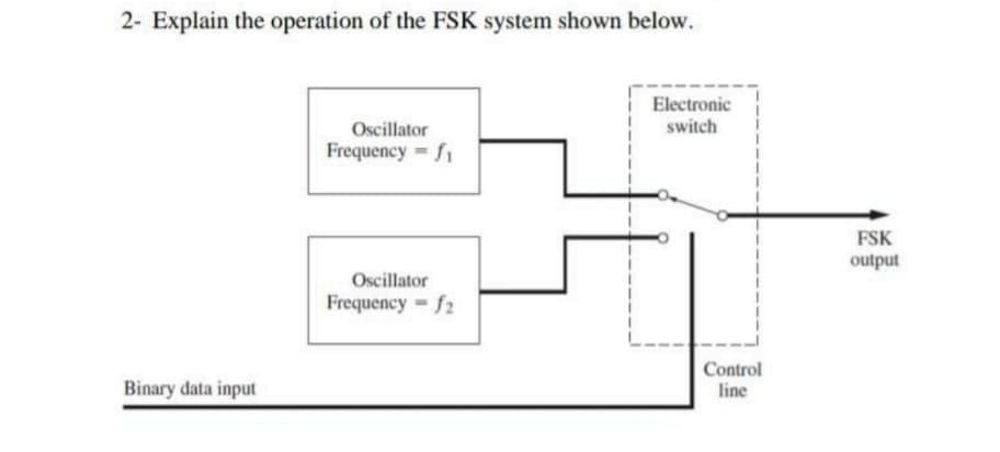 2- Explain the operation of the FSK system shown below.
Binary data input
Oscillator
Frequency = f
Oscillator
Frequency=f2
Electronic
switch
Control
line
FSK
output
