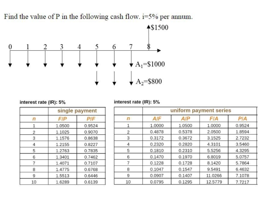 Find the value of P in the following cash flow. i-5% per annum.
▲$1500
0
1 2 3
4
5
6
7
8
A₁-$1000
A₂-$800
interest rate (IR): 5%
interest rate (IR): 5%
n
n
A/F
1
1
1.0000
2
2
0.4878
3
3
0.3172
4
4
0.2320
5
5
0.1810
6
0.1470
7
0.1228
0.1047
9
0.0907
10
0.0795
6
7
8
9
10
single payment
FIP
PIF
1.0500
0.9524
1.1025
0.9070
1.1576
0.8638
1.2155
0.8227
1.2763
0.7835
1.3401
0.7462
1.4071
0.7107
1.4775
0.6768
1.5513
0.6446
1.6289
0.6139
uniform payment series
A/P
FIA
1.0500
1.0000
0.5378
2.0500
0.3672
3.1525
0.2820
4.3101
0.2310
5.5256
0.1970
6.8019
0.1728
8.1420
0.1547
9.5491
0.1407
11.0266
0.1295
12.5779
PIA
0.9524
1.8594
2.7232
3.5460
4.3295
5.0757
5.7864
6.4632
7.1078
7.7217